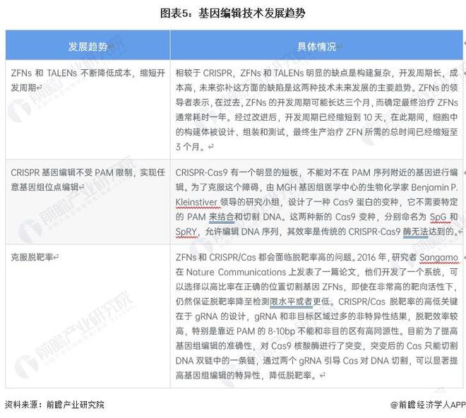 世界首次！美國生物技術公司宣布“復活”已滅絕萬年恐狼：三只恐狼幼崽由家犬【附基因編輯技術發(fā)展趨勢分析】(圖3)