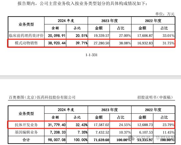 百奧賽圖IPO：核心技術(shù)專利申報(bào)10年未獲批專職研發(fā)人員僅剩5人(圖3)